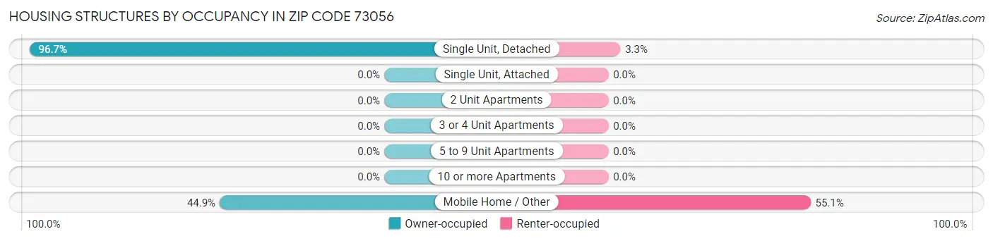 Housing Structures by Occupancy in Zip Code 73056