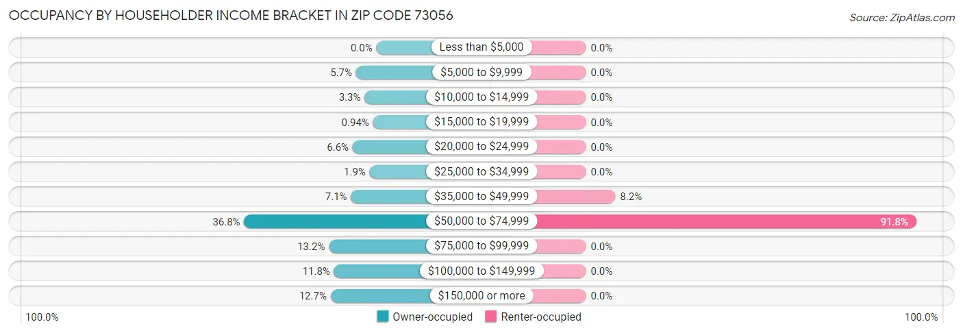 Occupancy by Householder Income Bracket in Zip Code 73056
