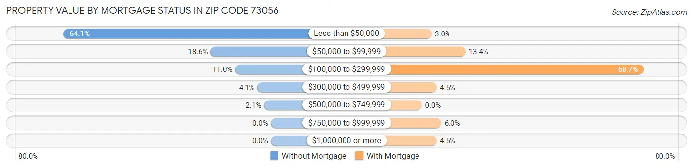 Property Value by Mortgage Status in Zip Code 73056
