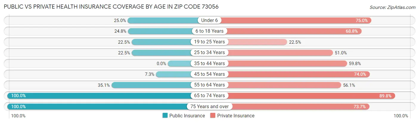 Public vs Private Health Insurance Coverage by Age in Zip Code 73056