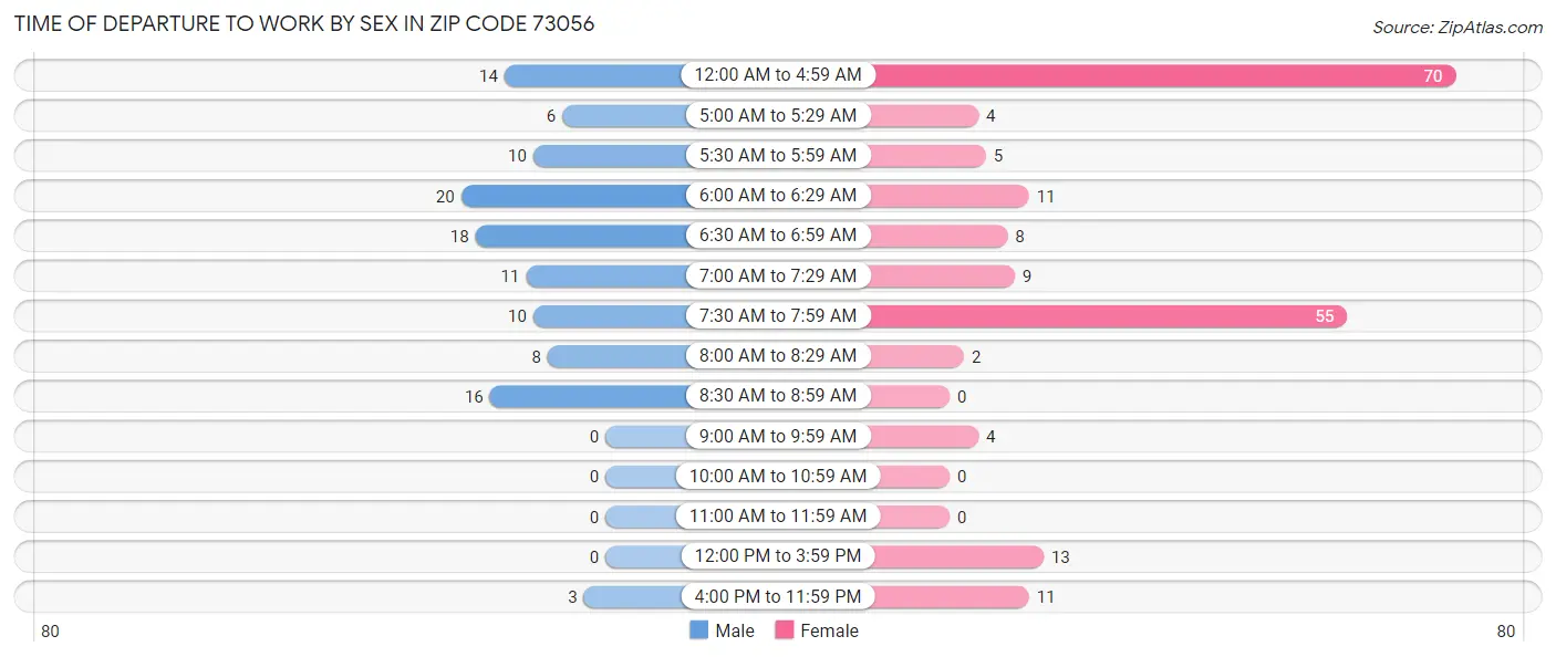 Time of Departure to Work by Sex in Zip Code 73056