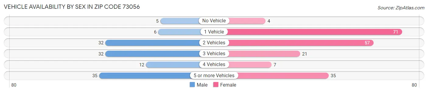 Vehicle Availability by Sex in Zip Code 73056