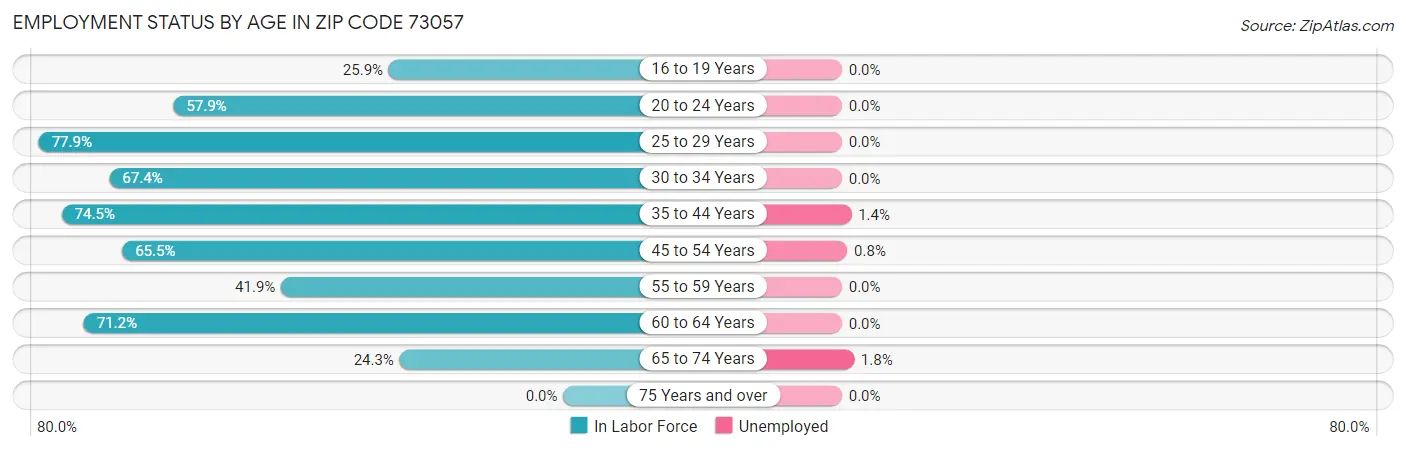 Employment Status by Age in Zip Code 73057
