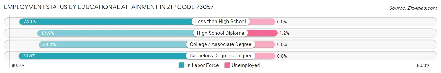 Employment Status by Educational Attainment in Zip Code 73057