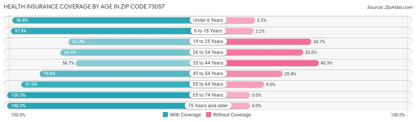 Health Insurance Coverage by Age in Zip Code 73057