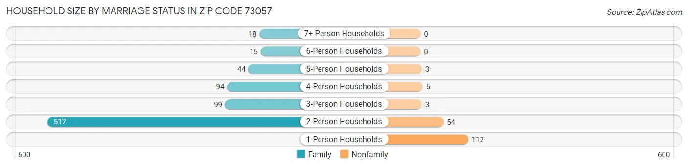 Household Size by Marriage Status in Zip Code 73057