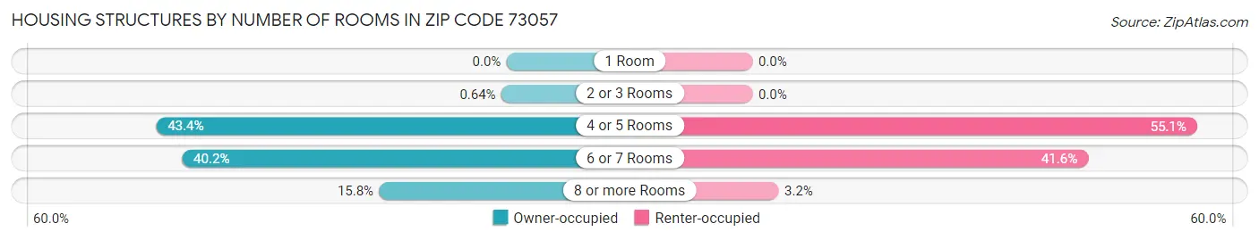 Housing Structures by Number of Rooms in Zip Code 73057