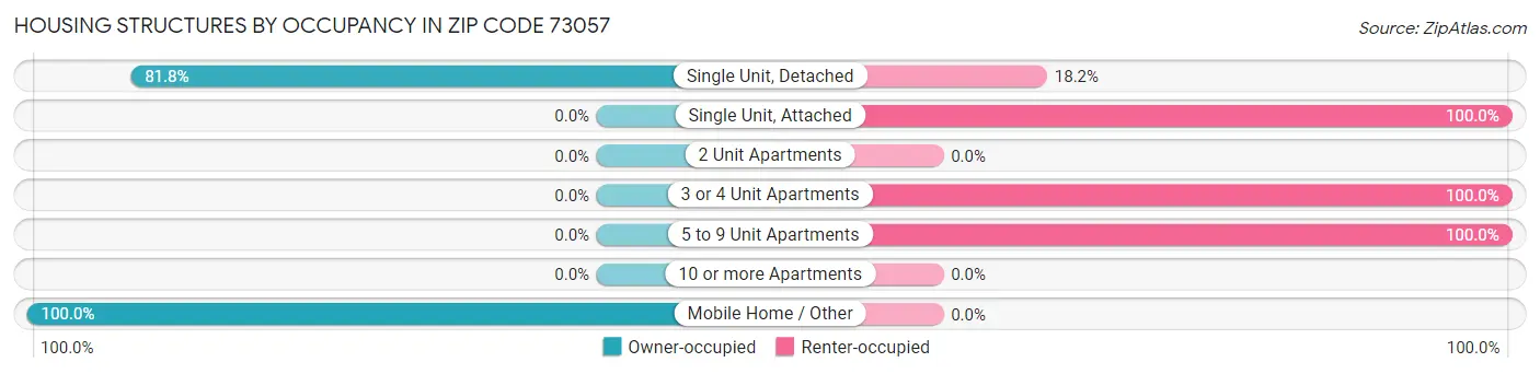 Housing Structures by Occupancy in Zip Code 73057