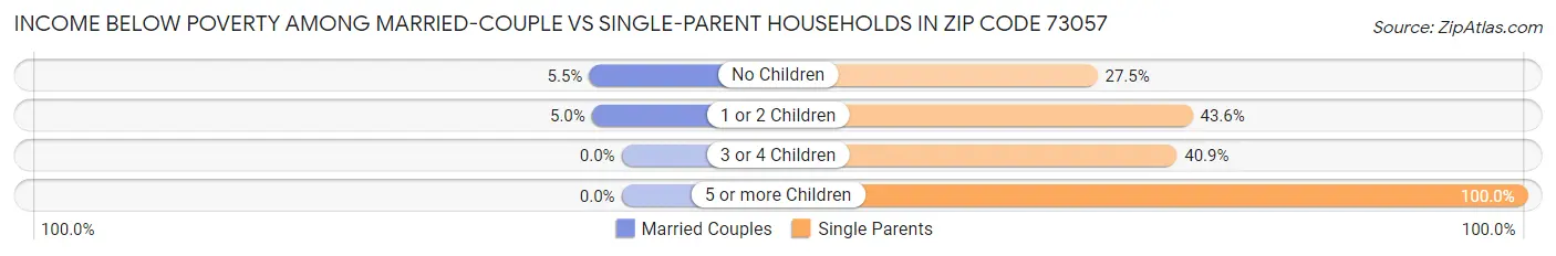 Income Below Poverty Among Married-Couple vs Single-Parent Households in Zip Code 73057