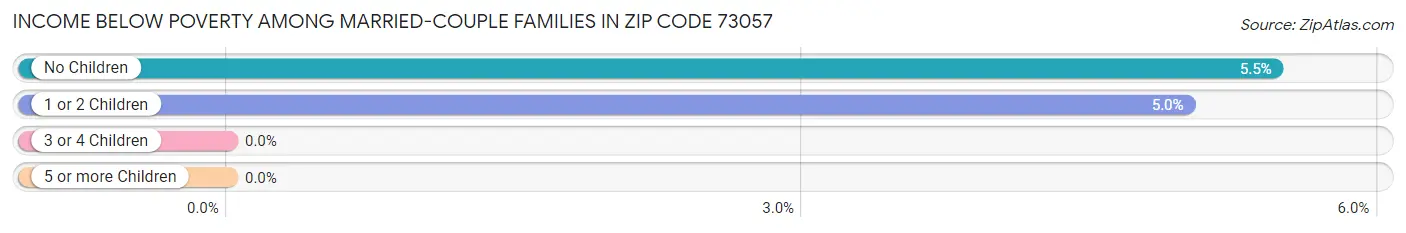 Income Below Poverty Among Married-Couple Families in Zip Code 73057