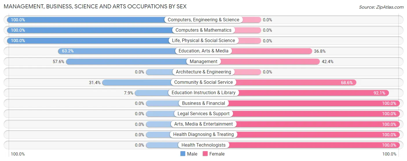Management, Business, Science and Arts Occupations by Sex in Zip Code 73057