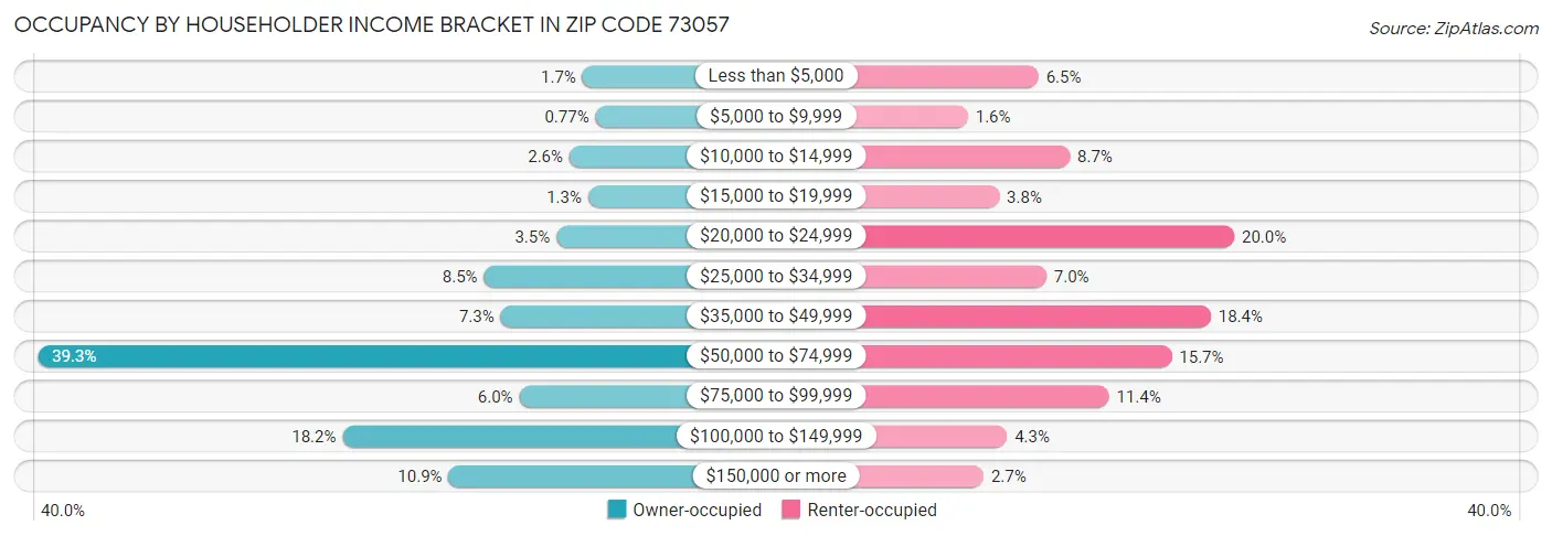 Occupancy by Householder Income Bracket in Zip Code 73057