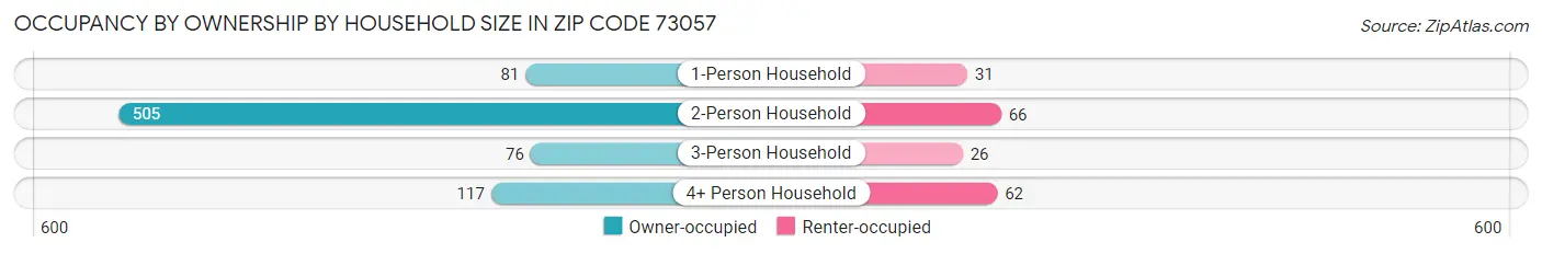 Occupancy by Ownership by Household Size in Zip Code 73057