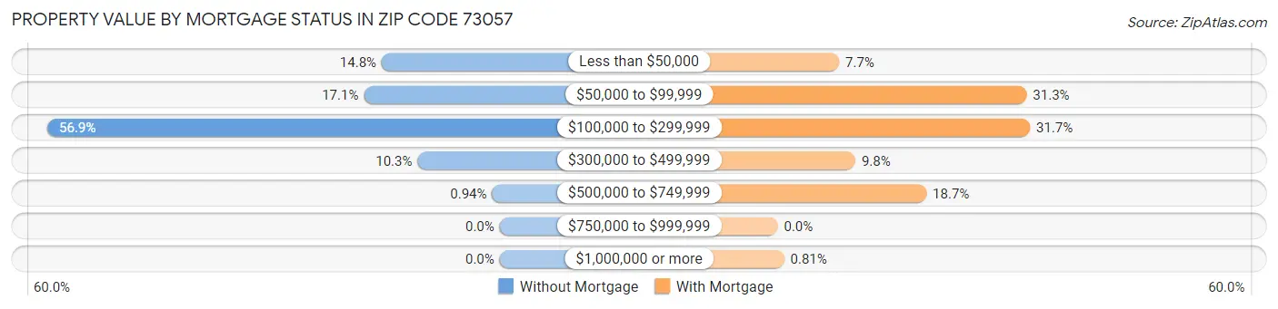 Property Value by Mortgage Status in Zip Code 73057