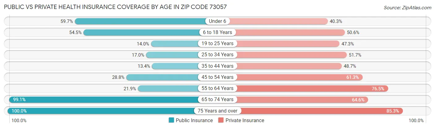 Public vs Private Health Insurance Coverage by Age in Zip Code 73057