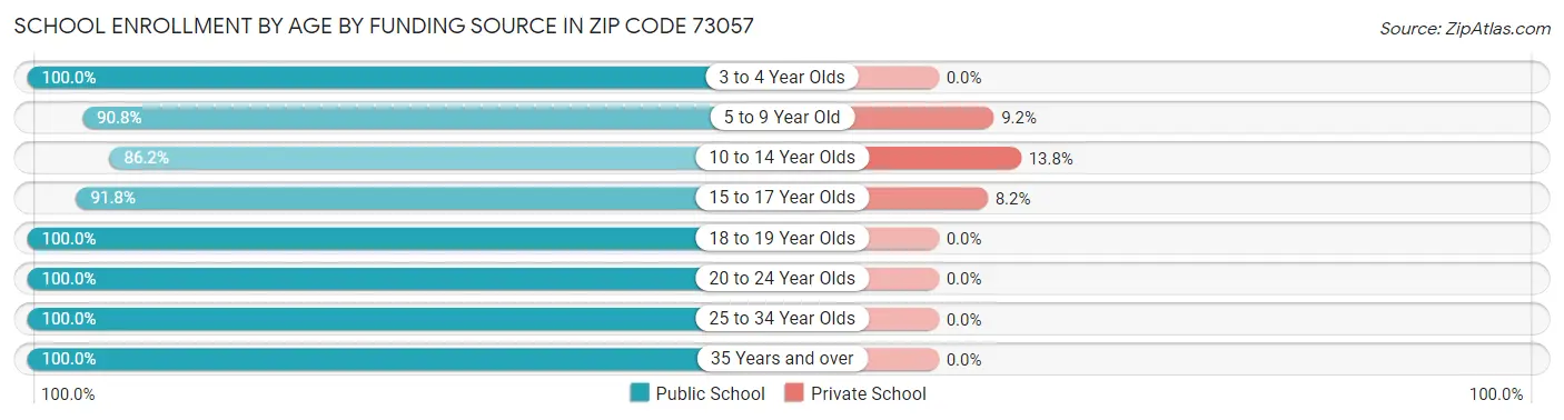 School Enrollment by Age by Funding Source in Zip Code 73057