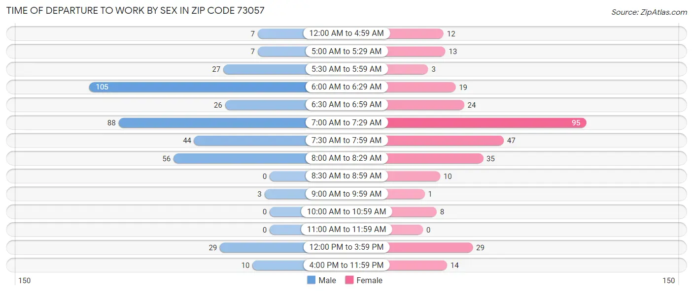 Time of Departure to Work by Sex in Zip Code 73057
