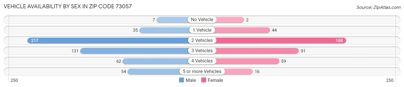 Vehicle Availability by Sex in Zip Code 73057