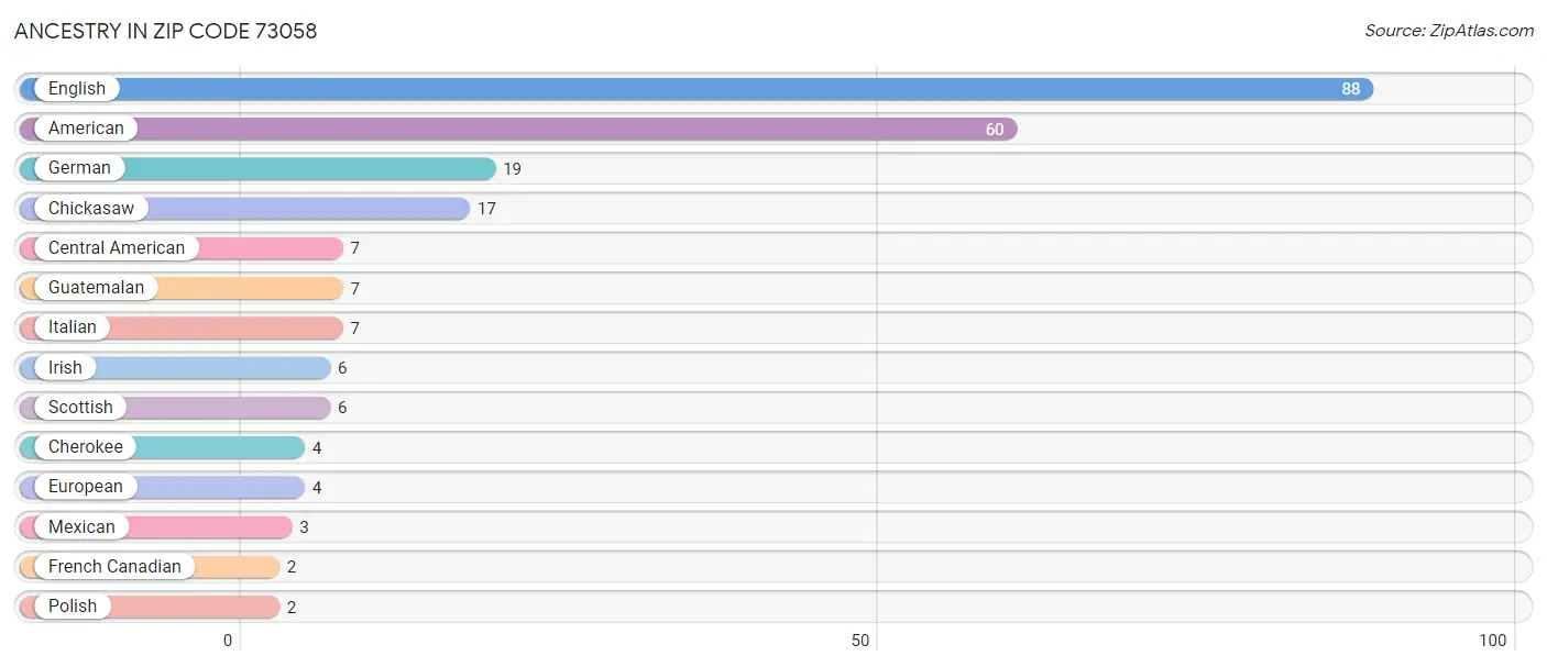 Ancestry in Zip Code 73058