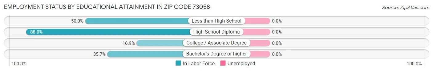 Employment Status by Educational Attainment in Zip Code 73058