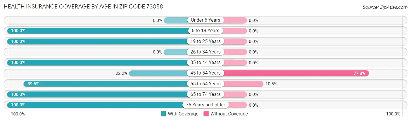 Health Insurance Coverage by Age in Zip Code 73058