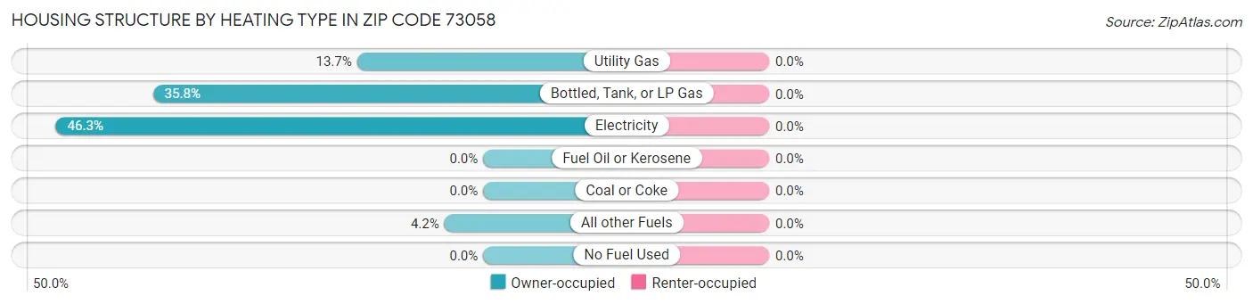 Housing Structure by Heating Type in Zip Code 73058