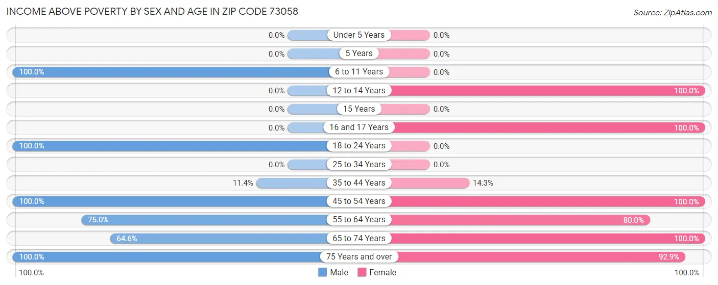 Income Above Poverty by Sex and Age in Zip Code 73058