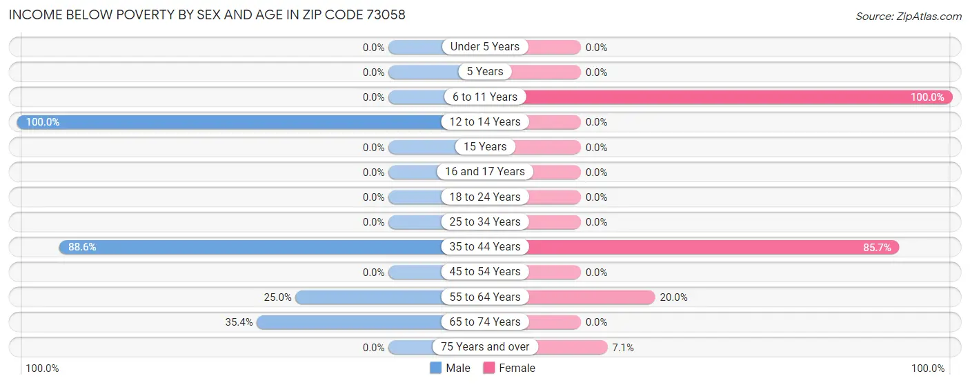 Income Below Poverty by Sex and Age in Zip Code 73058