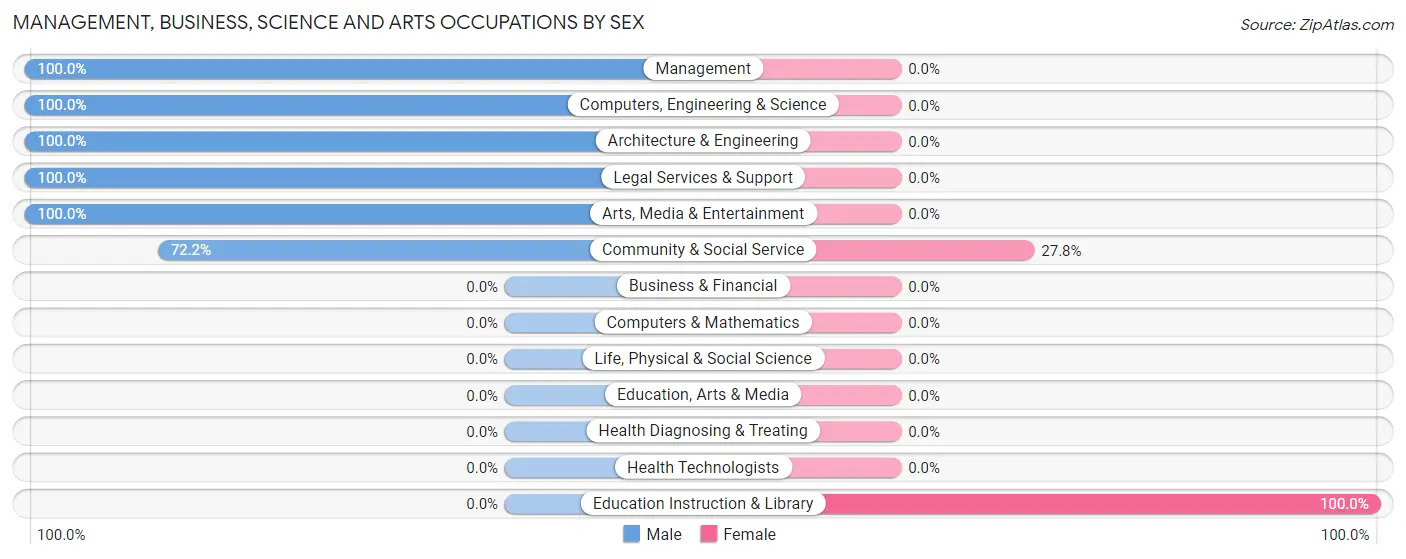 Management, Business, Science and Arts Occupations by Sex in Zip Code 73058