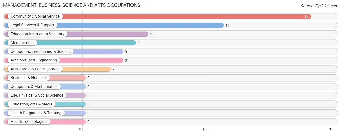 Management, Business, Science and Arts Occupations in Zip Code 73058