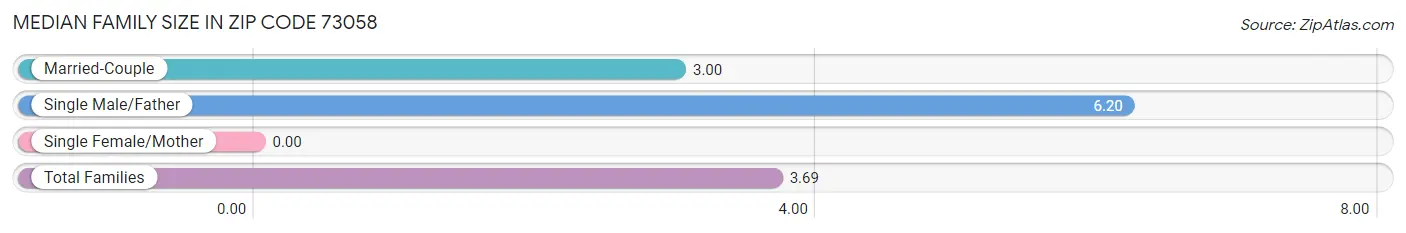 Median Family Size in Zip Code 73058