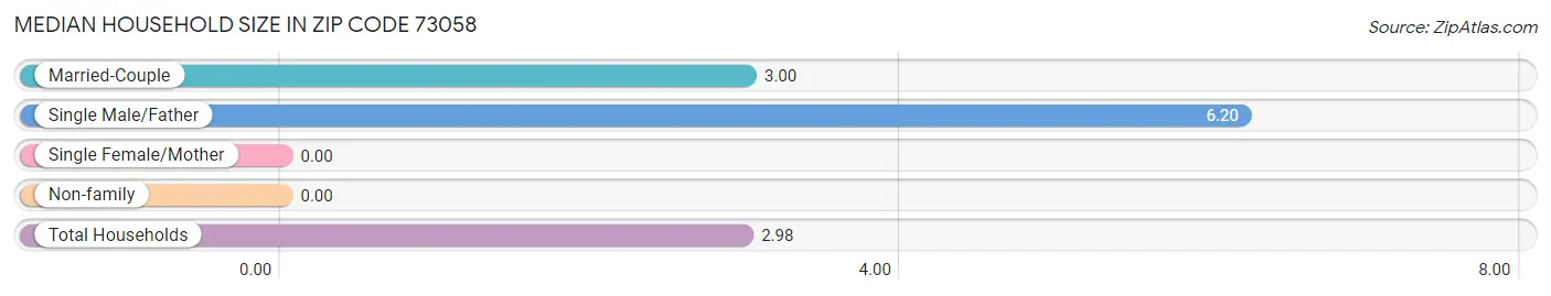 Median Household Size in Zip Code 73058