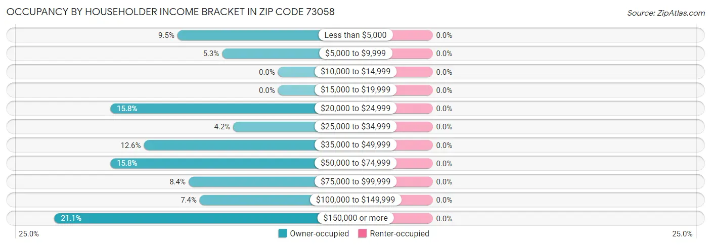 Occupancy by Householder Income Bracket in Zip Code 73058