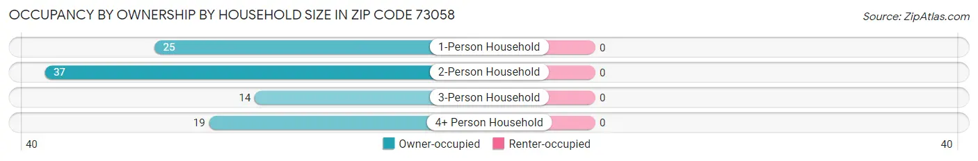 Occupancy by Ownership by Household Size in Zip Code 73058