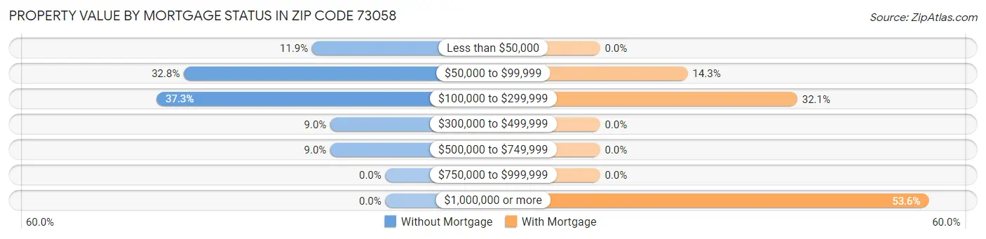 Property Value by Mortgage Status in Zip Code 73058
