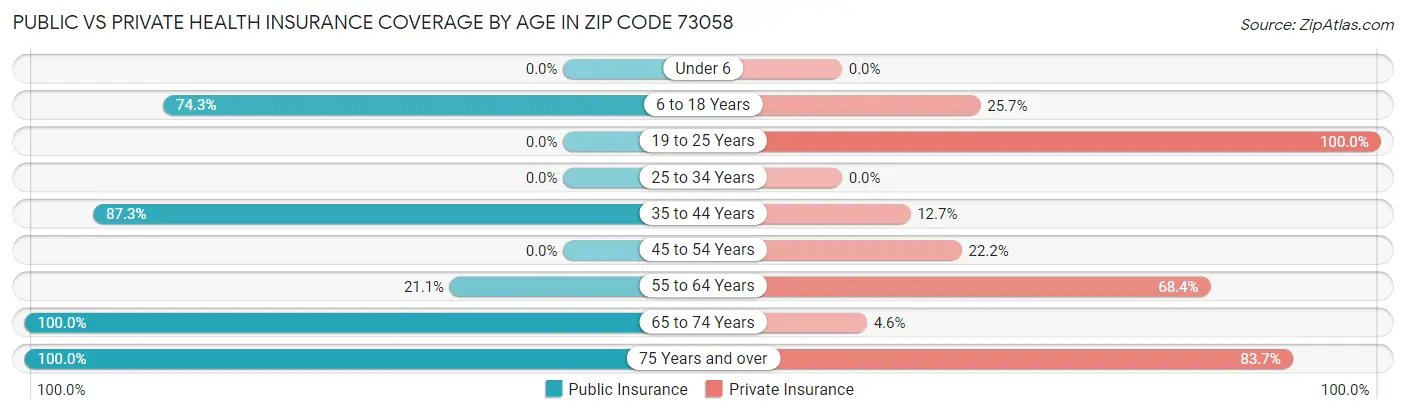 Public vs Private Health Insurance Coverage by Age in Zip Code 73058