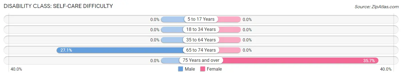 Disability in Zip Code 73058: <span>Self-Care Difficulty</span>