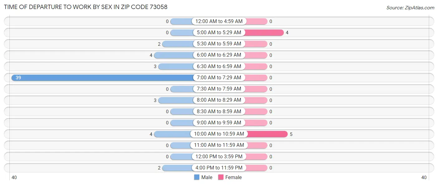 Time of Departure to Work by Sex in Zip Code 73058