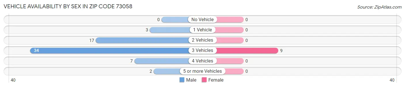 Vehicle Availability by Sex in Zip Code 73058