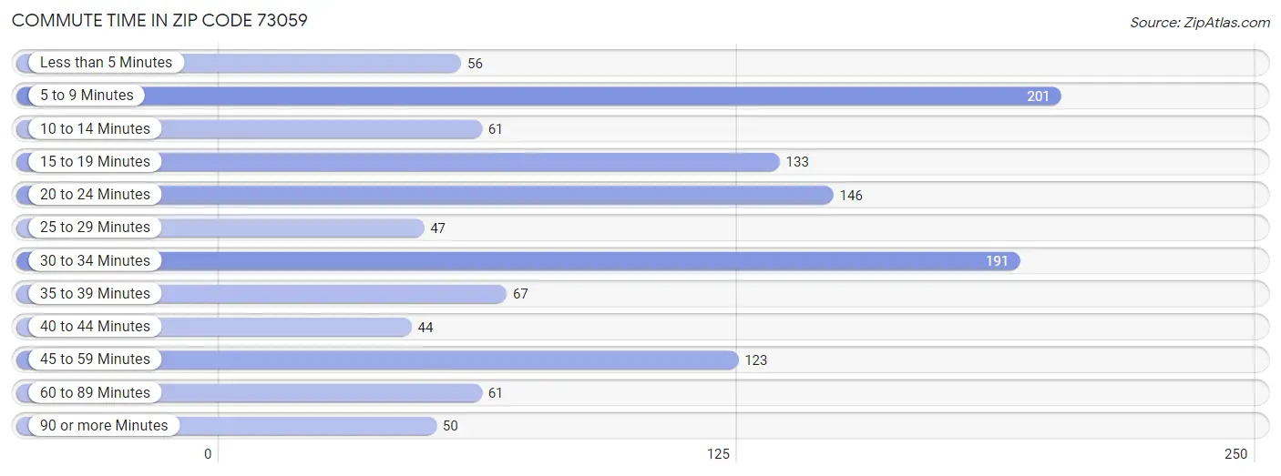 Commute Time in Zip Code 73059