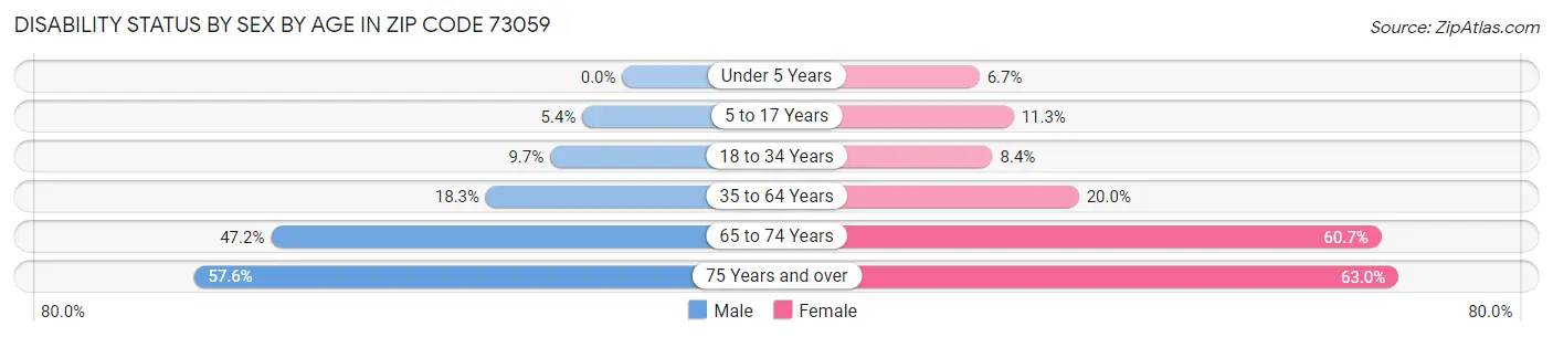 Disability Status by Sex by Age in Zip Code 73059