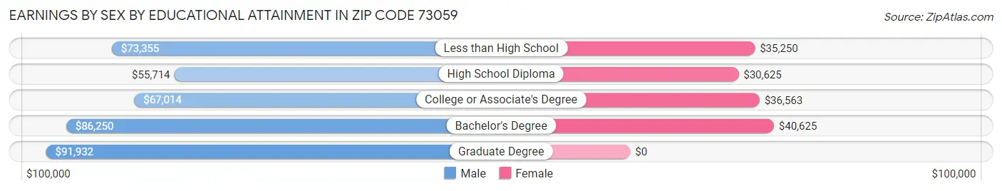 Earnings by Sex by Educational Attainment in Zip Code 73059