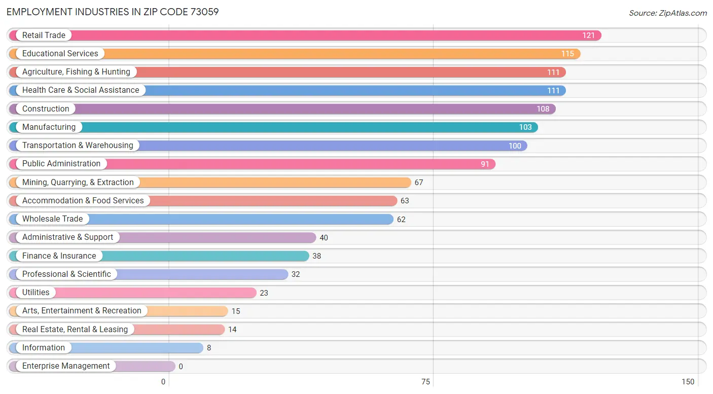 Employment Industries in Zip Code 73059