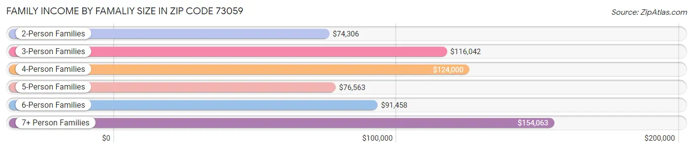 Family Income by Famaliy Size in Zip Code 73059