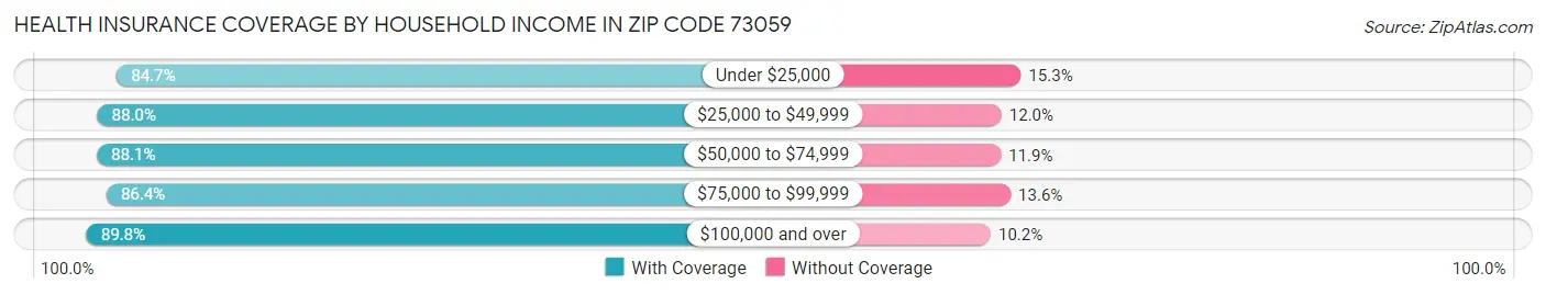 Health Insurance Coverage by Household Income in Zip Code 73059