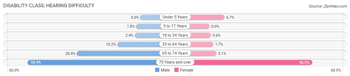 Disability in Zip Code 73059: <span>Hearing Difficulty</span>