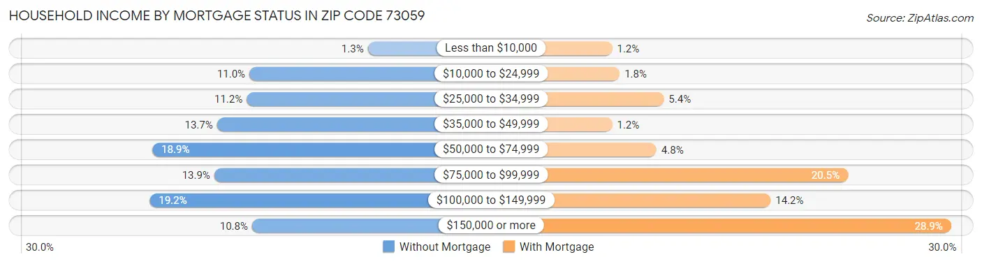 Household Income by Mortgage Status in Zip Code 73059