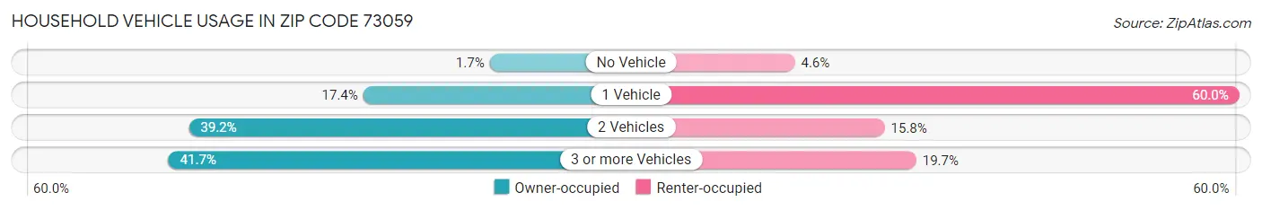 Household Vehicle Usage in Zip Code 73059