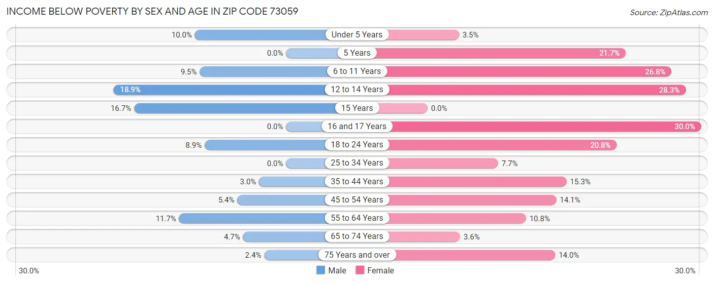 Income Below Poverty by Sex and Age in Zip Code 73059