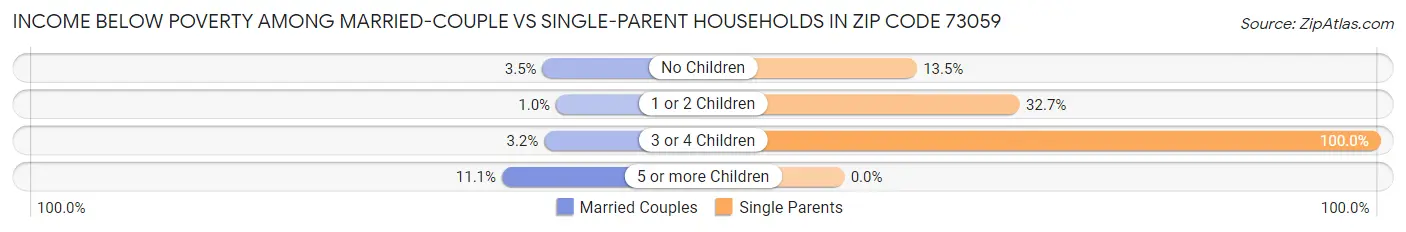 Income Below Poverty Among Married-Couple vs Single-Parent Households in Zip Code 73059